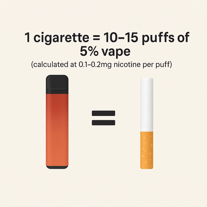 How Many Puffs of 5% Vape Equal One Cigarette
