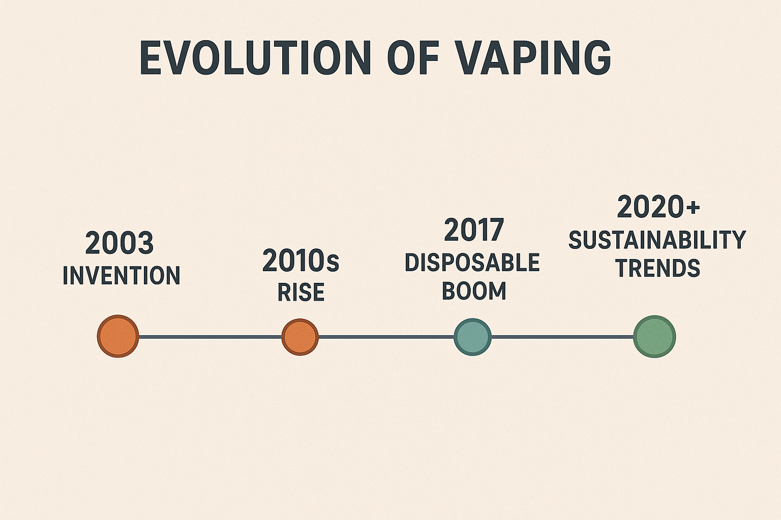 Kiedy wapowanie stało się znane? 3 Historyczna oś czasu waporyzacji pokazująca kluczowe kamienie milowe od wynalezienia w 2003 r. do skupienia się na zrównoważonym rozwoju do 2020 r.