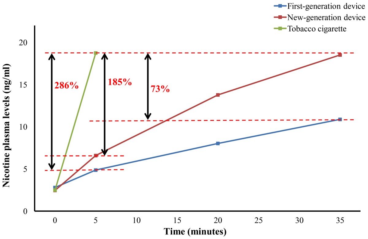Nicotine Pouches vs Vaping: Key Differences Explained 4 Line graph comparing nicotine plasma levels over time between a first-generation device, new-generation device, and tobacco cigarette, highlighting percentage differences.