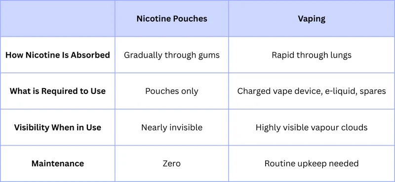 Nicotine Pouches vs Vaping: Key Differences Explained 2 Comparison chart highlighting differences between nicotine pouches and vaping, including nicotine absorption, required materials, visibility, and maintenance.