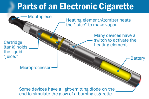 Nicotine Pouches vs Vaping: Key Differences Explained 5 Diagram of a vape device detailing parts like mouthpiece, heating element, cartridge, battery, microprocessor, switch, and LED.