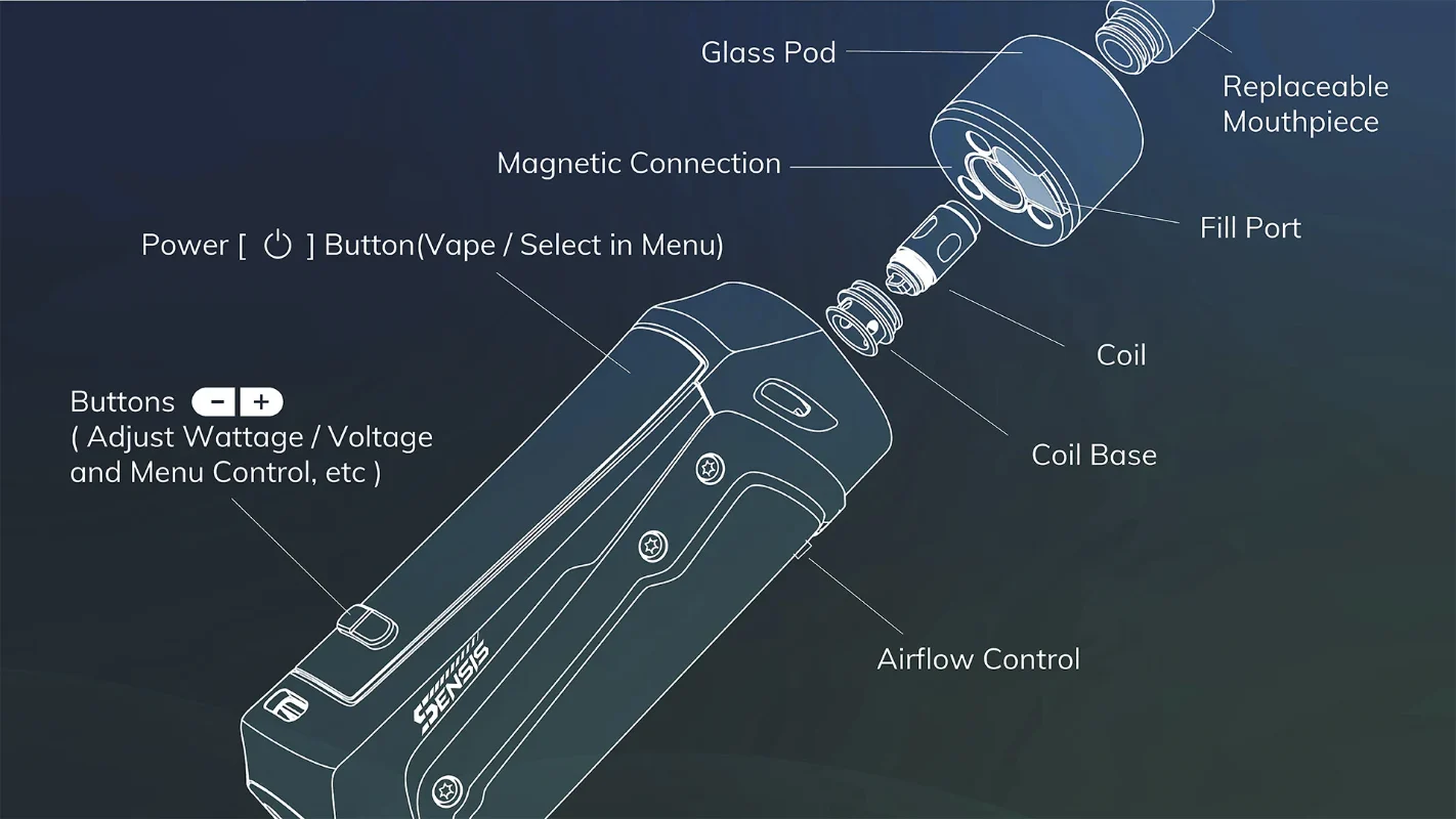 What Is a Refillable E-Cigarette and How Does It Work? 1 Diagram illustrating the components of a refillable e-cigarette, including a glass pod, magnetic connection, replaceable mouthpiece, fill port, coil, coil base, airflow control, and power button. The device also features buttons for adjusting wattage, voltage, and menu control. Visible text: "SENSIS."