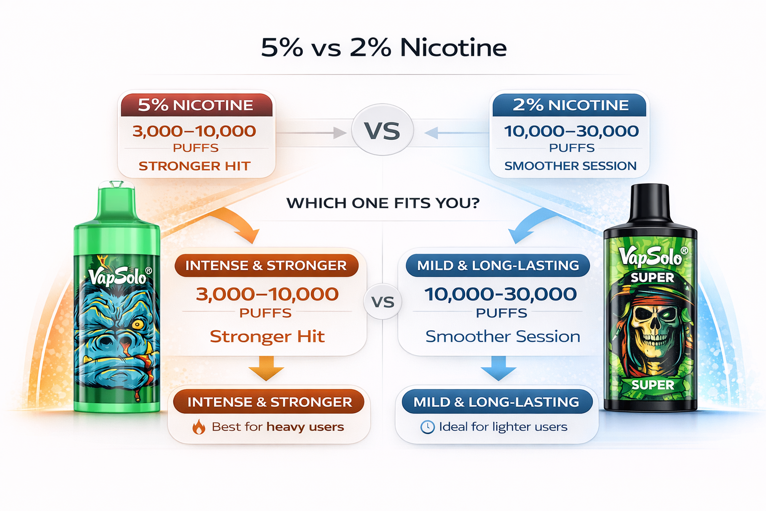 How Many Puffs To Choose 3 Comparison diagram showing puff range together with 2 percent and 5 percent nicotine strength for device choice