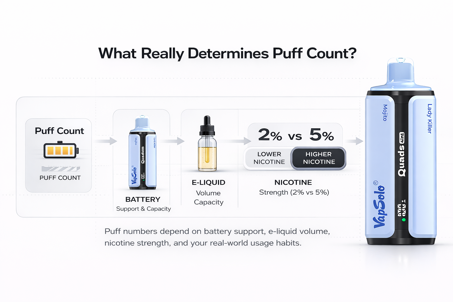 How Many Puffs To Choose 2 Infographic showing puff count, battery support, e-liquid volume, nicotine strength, and real usage habits